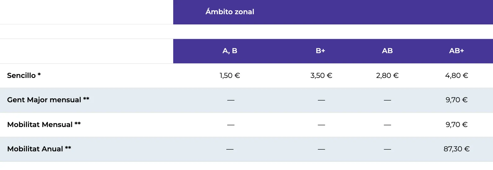 Preistabelle von Metrovalencia mit Einzelticketpreisen nach Zone sowie den Pässen Gent Major und Mobilitat