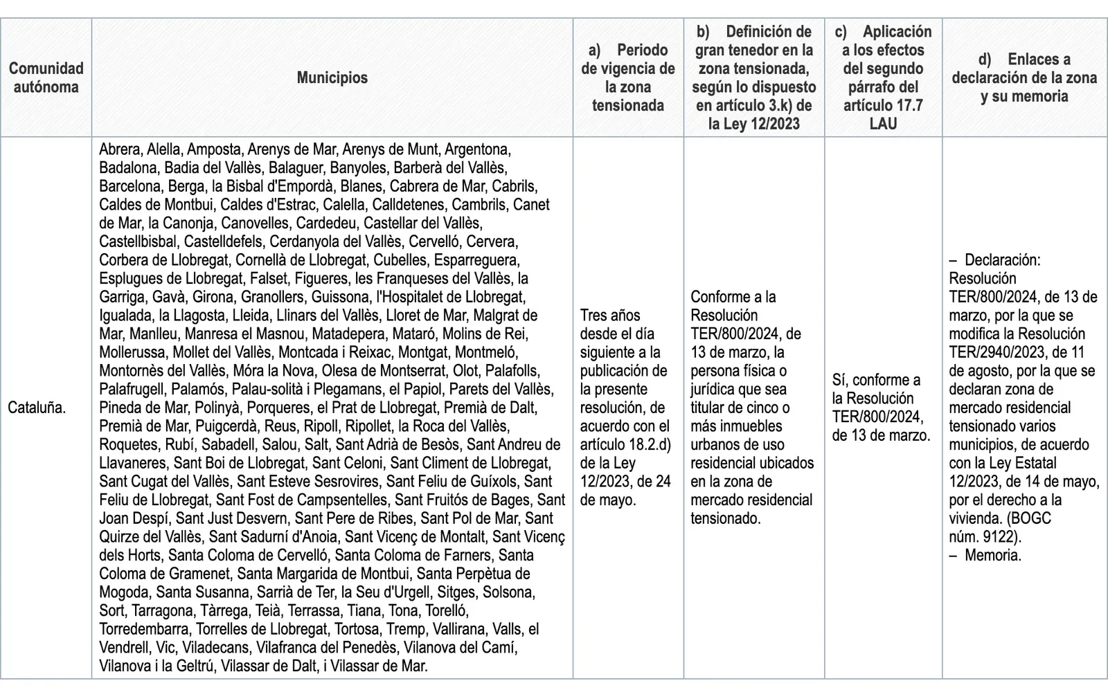 Tabelle in der BOE-Resolution vom 14. März 2024 mit katalanischen Gemeinden, die als angespannte Wohnungszonen erklärt wurden